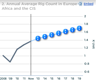 Schlumberger Annual Avg Rig Count in Europe Africa and CIS